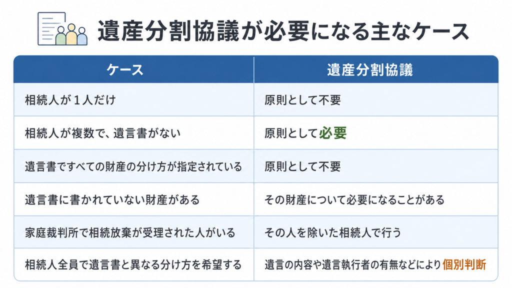 相続人の人数や遺言書、相続放棄の有無によって遺産分割協議が必要になるケースを比較した表