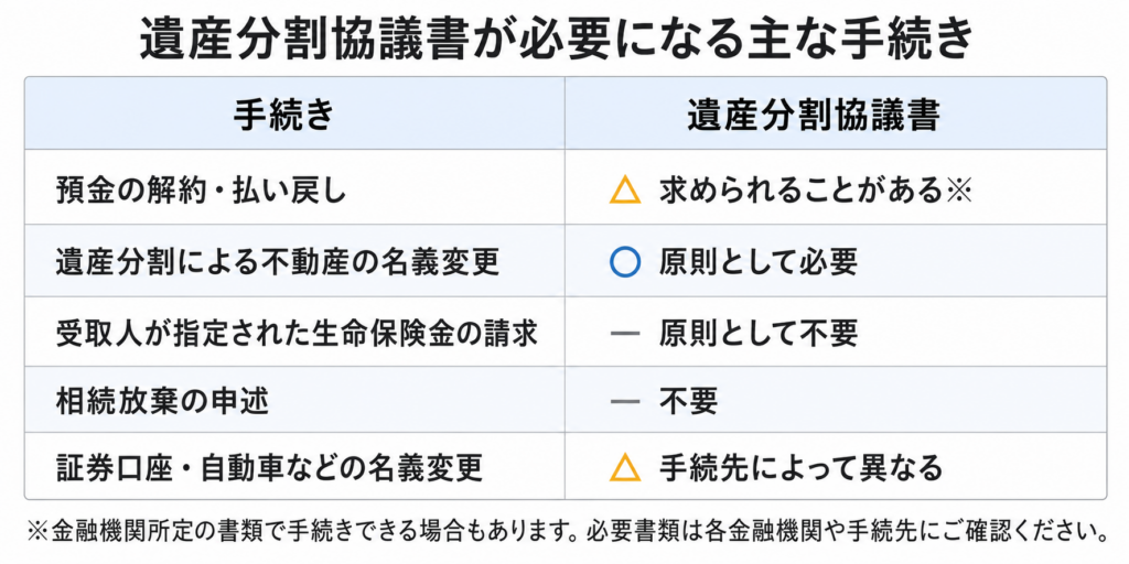 預金の解約、不動産の相続登記、生命保険金、相続放棄など、手続き別に遺産分割協議書が必要かを比較した表
