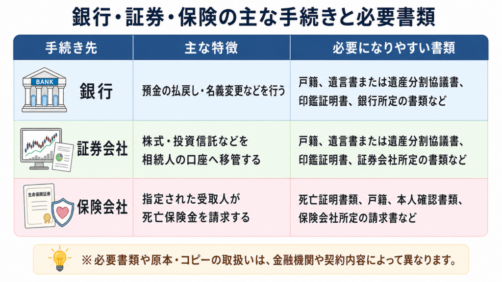 銀行・証券会社・保険会社における相続手続きの特徴と必要になりやすい戸籍などの書類を比較した表