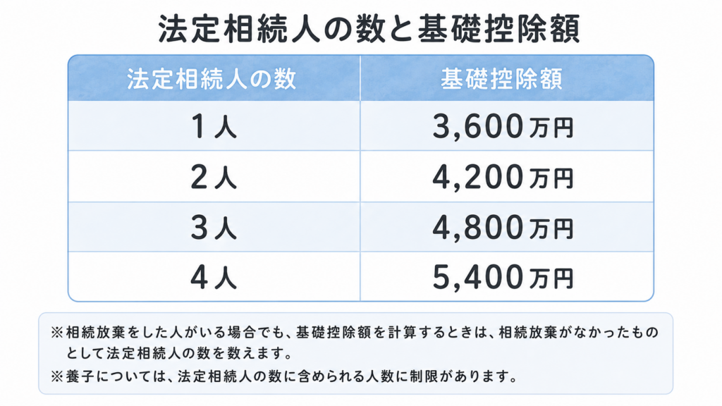 法定相続人が1人なら3,600万円、2人なら4,200万円、3人なら4,800万円、4人なら5,400万円となる相続税の基礎控除額一覧表