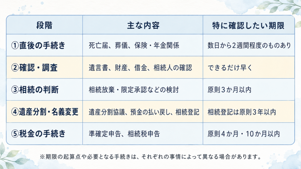 親が亡くなった後に必要な相続手続きの主な内容と、相続放棄・準確定申告・相続税申告・相続登記の期限を段階別にまとめた表