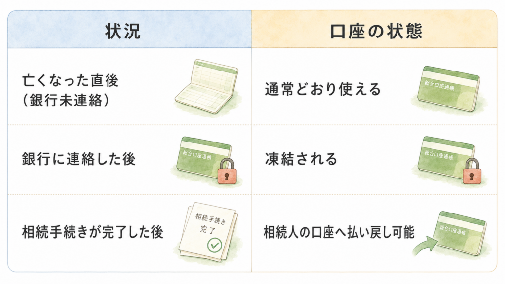 相続時の親の口座の状態を比較した表。銀行に死亡の連絡をする前後、相続手続き完了後で、口座からお金が引き出せるかどうかを一覧にした表