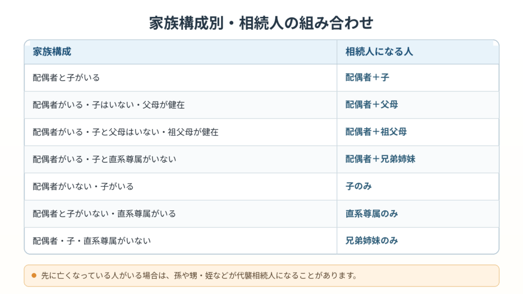 配偶者、子、父母、祖父母、兄弟姉妹の有無による法定相続人の組み合わせをまとめた表