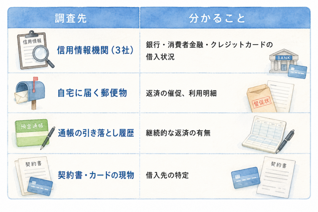 亡くなった人の借金を調べる方法として、信用情報機関、郵便物、通帳の引き落とし履歴、契約書やカードを確認する表