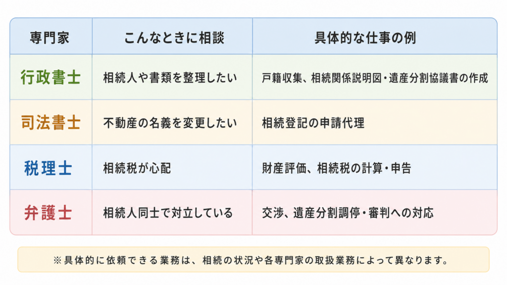 行政書士・司法書士・税理士・弁護士について、相続で相談する場面と具体的な仕事内容を比較した表