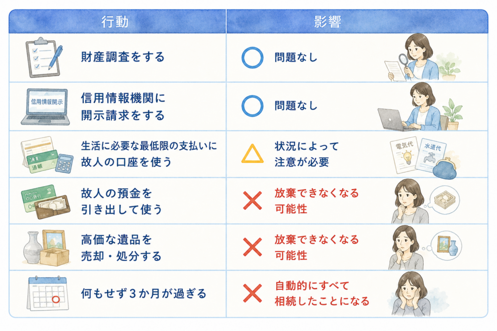 相続放棄を検討中に行う財産調査や故人の預金の引き出し、遺品の処分などの行動と、その影響を示した表