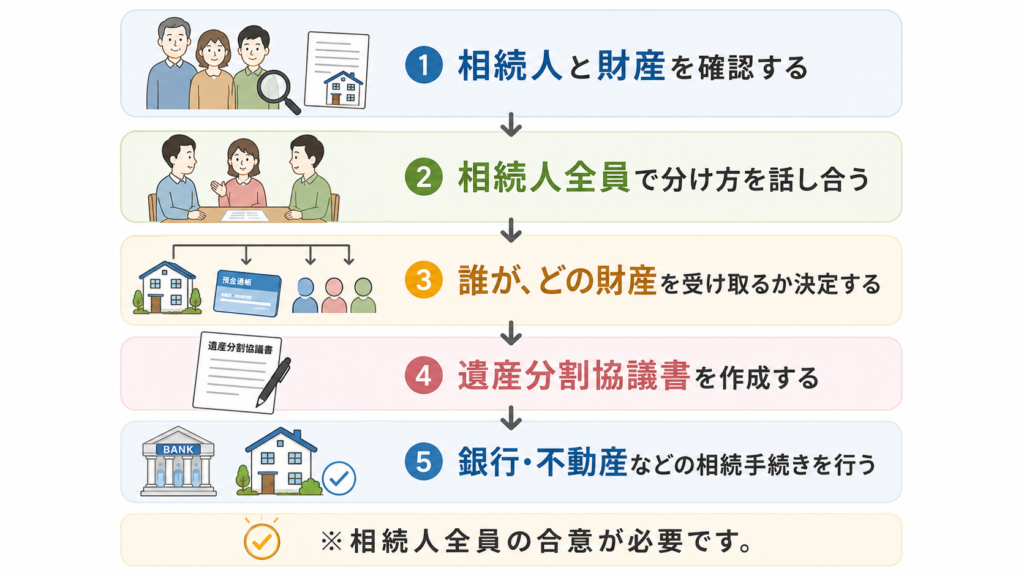 相続人と財産の確認から遺産分割協議書の作成、銀行・不動産の相続手続きまでの流れを示す図解