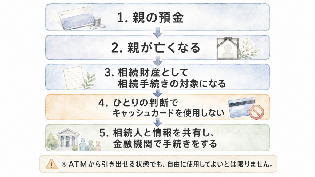 親の預金が相続財産となり、キャッシュカードを使用せず相続人と情報共有して金融機関で手続きする流れ