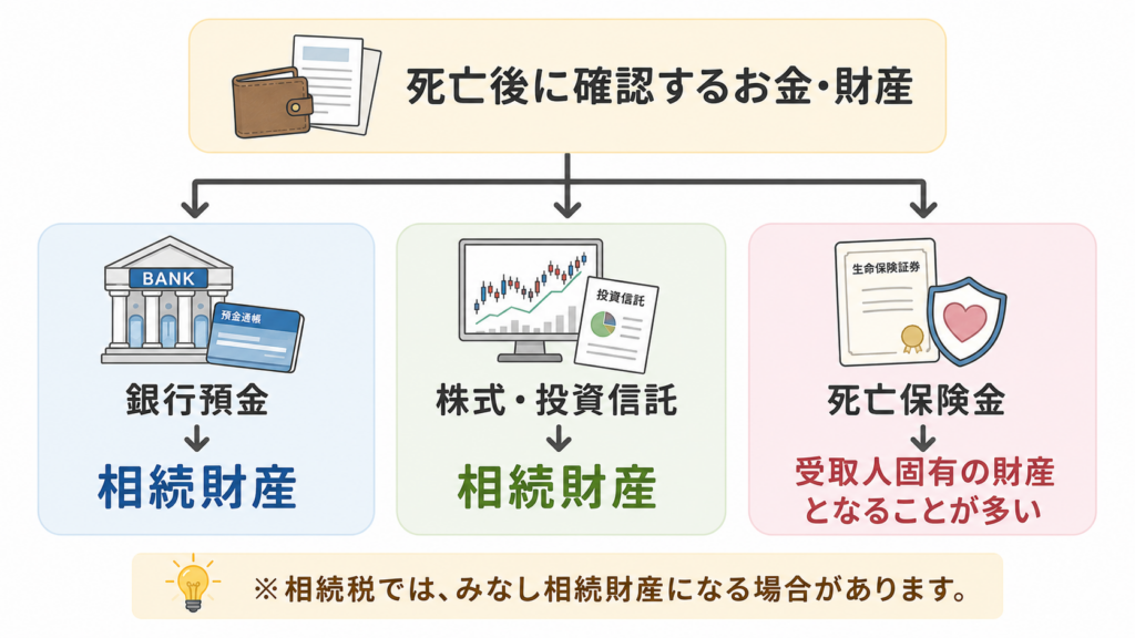 銀行預金と株式・投資信託は相続財産、死亡保険金は受取人固有の財産となることが多いと示した図解