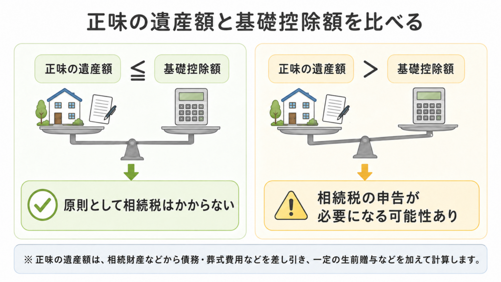 正味の遺産額が基礎控除額以下なら原則として相続税はかからず、基礎控除額を超えると相続税の申告が必要になる可能性があることを示す図