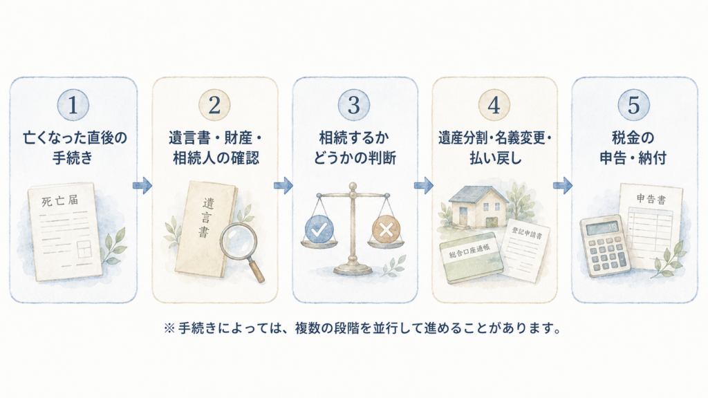 親が亡くなった後の相続手続きの流れを、直後の手続き、遺言書・財産・相続人の確認、相続の判断、遺産分割・名義変更、税金の申告という5段階で示した図