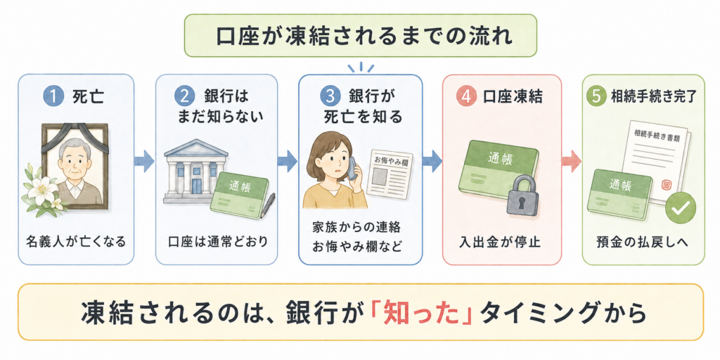 相続における親の口座凍結の流れを示す図解。死亡後から銀行への連絡、口座凍結、相続手続き完了後の払い戻しまでの5段階を時系列で示した図