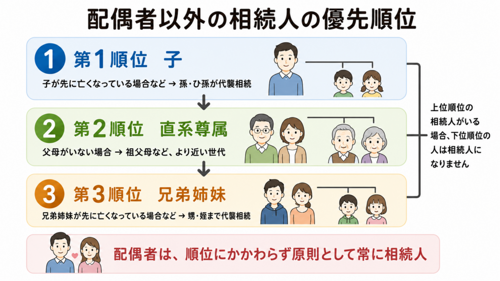配偶者以外の相続人について、第1順位の子、第2順位の直系尊属、第3順位の兄弟姉妹の順に示した図解