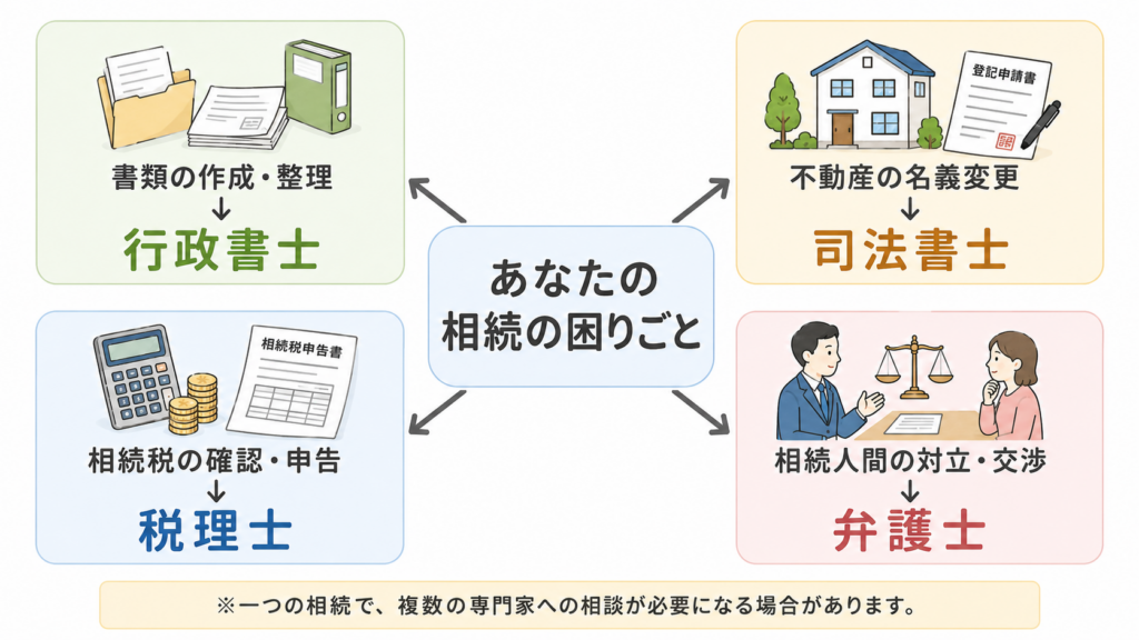 相続の困りごと別に、書類作成は行政書士、不動産の名義変更は司法書士、相続税は税理士、相続人間の対立は弁護士が相談先になることを示す図
