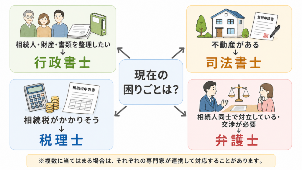 現在の困りごとから、相続人・財産・書類の整理は行政書士、不動産がある場合は司法書士、相続税がかかりそうな場合は税理士、相続人間の対立や交渉は弁護士へ相談する流れを示す図