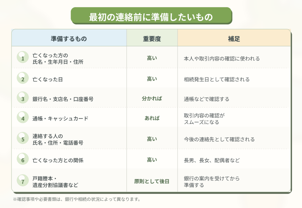 亡くなった方の氏名や死亡日、通帳など、銀行への相続連絡前に準備する情報と重要度をまとめた表