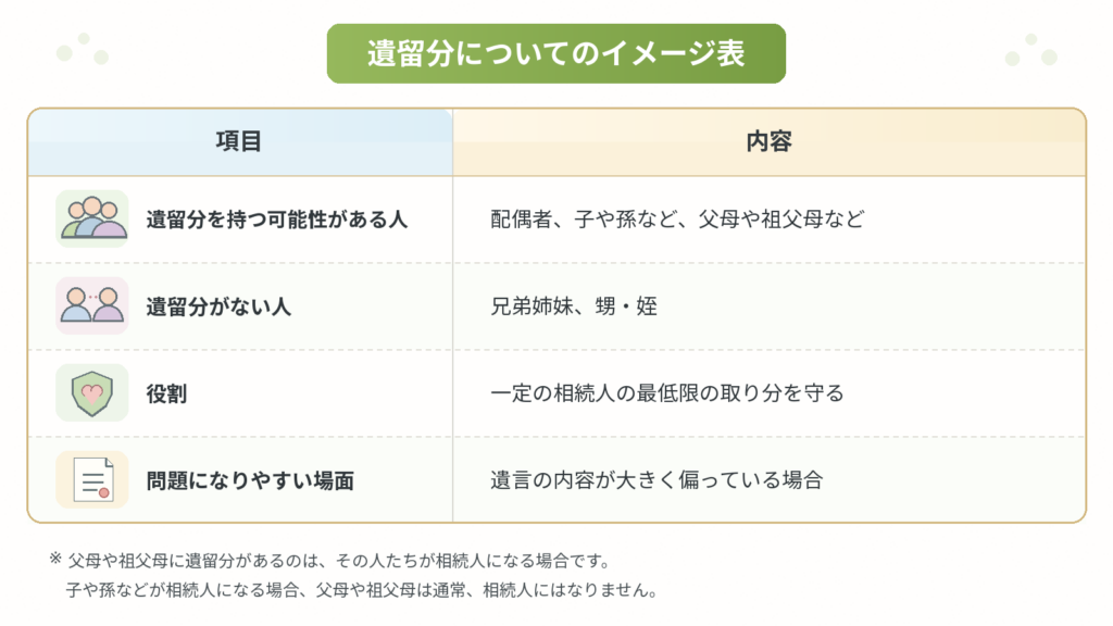 遺留分を持つ可能性がある人、遺留分がない人、制度の役割、問題になりやすい場面を整理した表です。配偶者、子や孫、父母や祖父母などは遺留分を持つ可能性があります。一方、兄弟姉妹や甥・姪には遺留分がありません。なお、父母や祖父母に遺留分があるのは、その人たちが相続人になる場合に限られます。