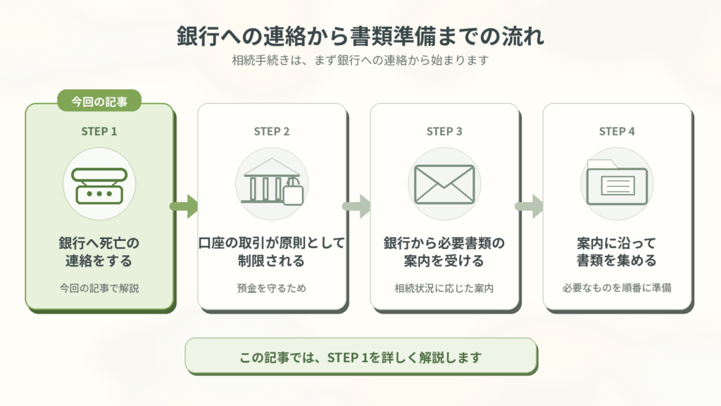 親の死亡を銀行へ連絡してから口座の取引制限、必要書類の案内、書類準備へ進む相続手続きの4ステップ