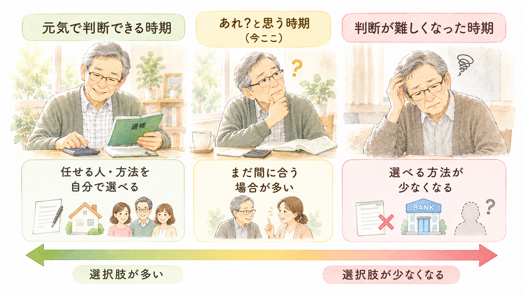 認知症が心配な親の財産管理について、元気なうちから判断が難しくなるまでの備えと選択肢を示した図解